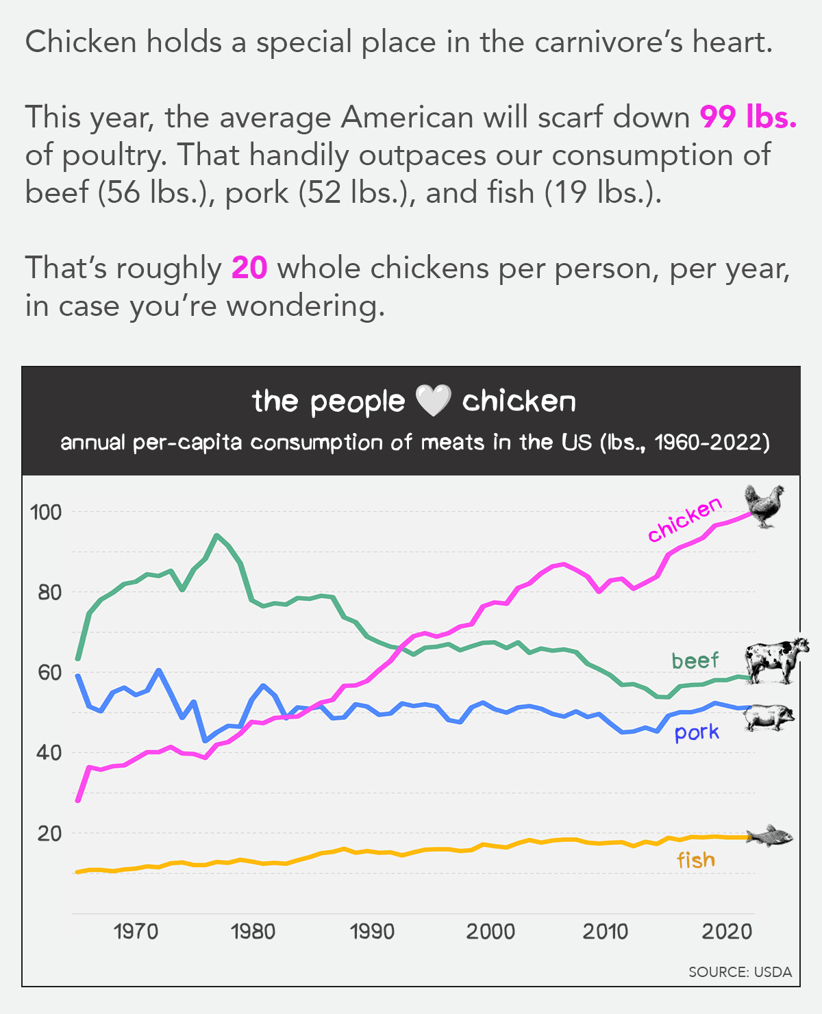 Chicken Price per lb: Understanding Market Trends