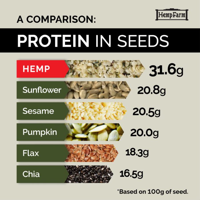 Chia vs Hemp Seeds: Nutritional Powerhouses Compared