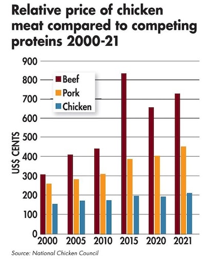 Chicken Price per lb: Understanding Market Trends