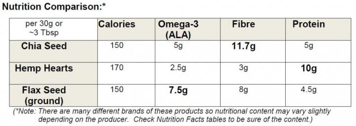 Chia vs Hemp Seeds: Nutritional Powerhouses Compared