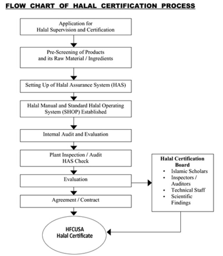 Chicken Is Halal: Understanding Halal Certification